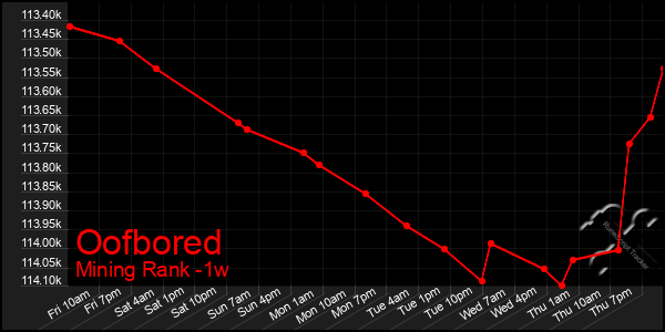 Last 7 Days Graph of Oofbored