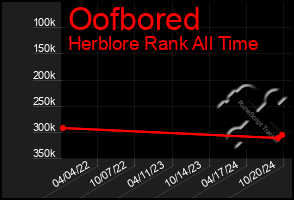 Total Graph of Oofbored