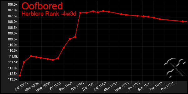 Last 31 Days Graph of Oofbored