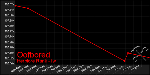 Last 7 Days Graph of Oofbored