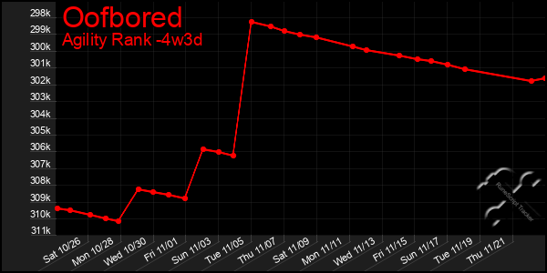 Last 31 Days Graph of Oofbored