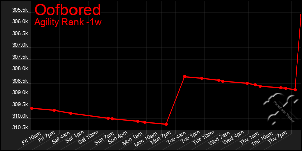 Last 7 Days Graph of Oofbored