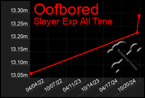 Total Graph of Oofbored