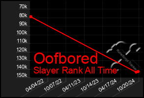 Total Graph of Oofbored