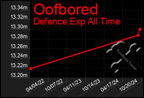 Total Graph of Oofbored