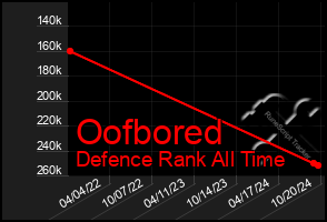 Total Graph of Oofbored