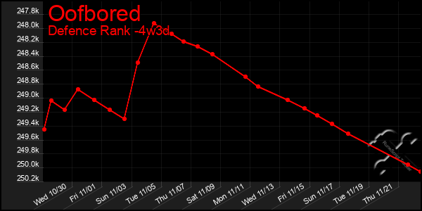 Last 31 Days Graph of Oofbored