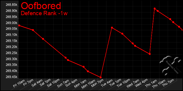 Last 7 Days Graph of Oofbored