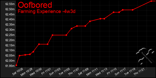 Last 31 Days Graph of Oofbored