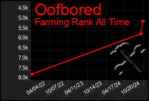 Total Graph of Oofbored