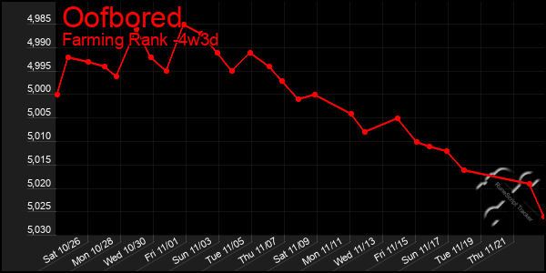 Last 31 Days Graph of Oofbored