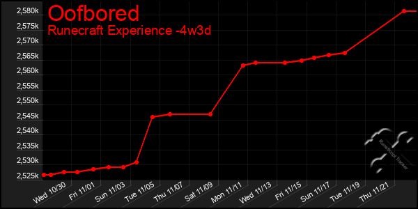 Last 31 Days Graph of Oofbored