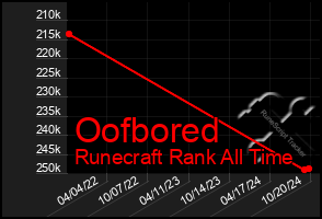 Total Graph of Oofbored