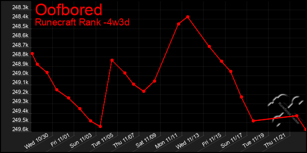 Last 31 Days Graph of Oofbored