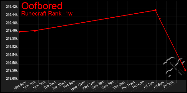 Last 7 Days Graph of Oofbored