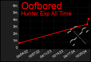 Total Graph of Oofbored