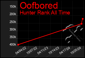 Total Graph of Oofbored