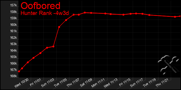 Last 31 Days Graph of Oofbored