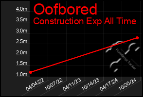 Total Graph of Oofbored