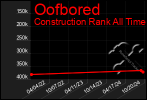 Total Graph of Oofbored