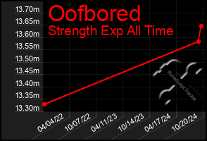 Total Graph of Oofbored