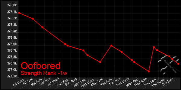 Last 7 Days Graph of Oofbored