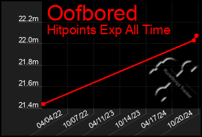 Total Graph of Oofbored