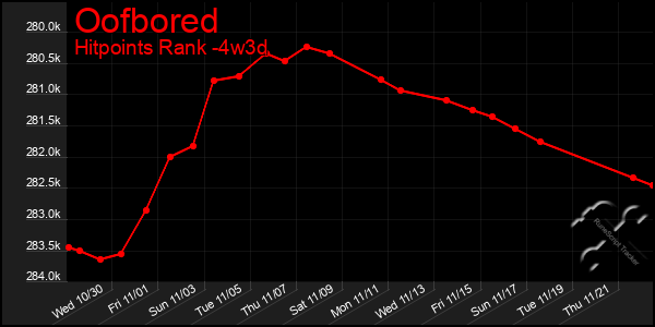 Last 31 Days Graph of Oofbored