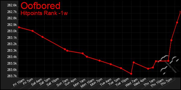 Last 7 Days Graph of Oofbored