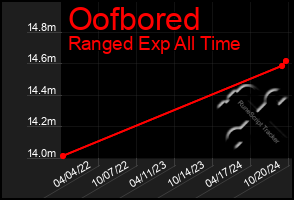 Total Graph of Oofbored