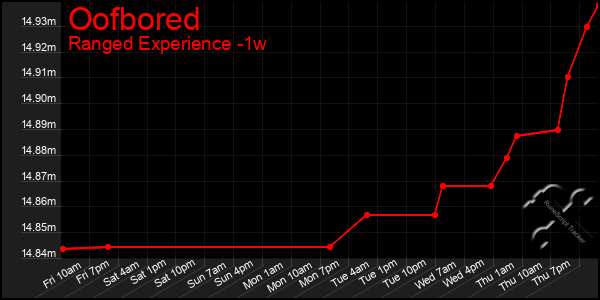 Last 7 Days Graph of Oofbored