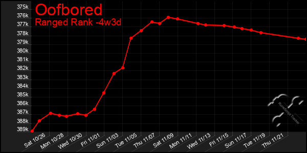 Last 31 Days Graph of Oofbored