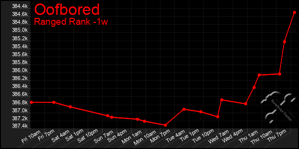 Last 7 Days Graph of Oofbored