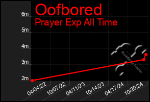 Total Graph of Oofbored