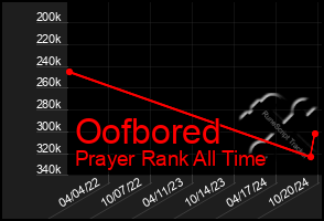 Total Graph of Oofbored