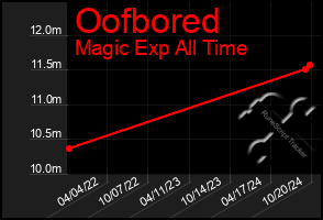 Total Graph of Oofbored