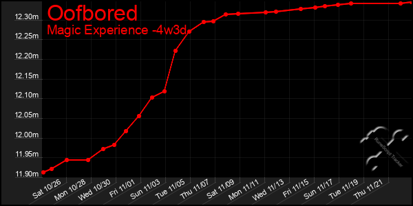 Last 31 Days Graph of Oofbored