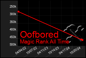 Total Graph of Oofbored