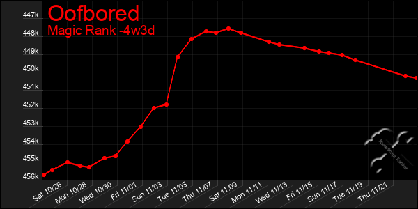 Last 31 Days Graph of Oofbored