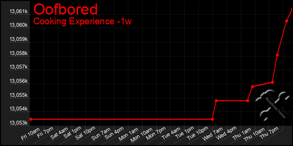 Last 7 Days Graph of Oofbored