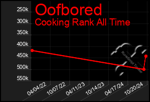 Total Graph of Oofbored