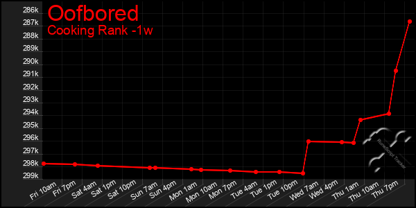 Last 7 Days Graph of Oofbored