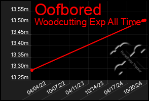 Total Graph of Oofbored