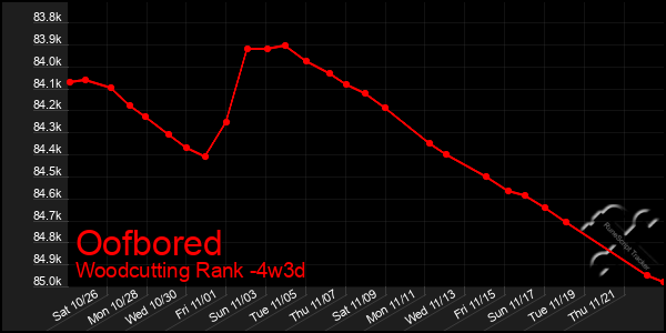 Last 31 Days Graph of Oofbored