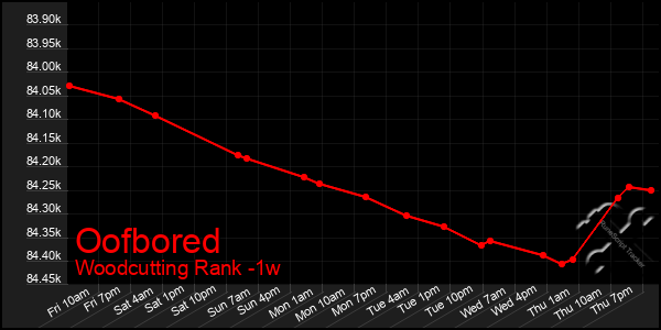 Last 7 Days Graph of Oofbored