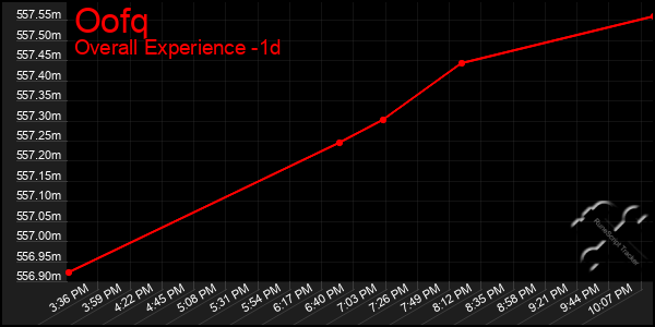 Last 24 Hours Graph of Oofq