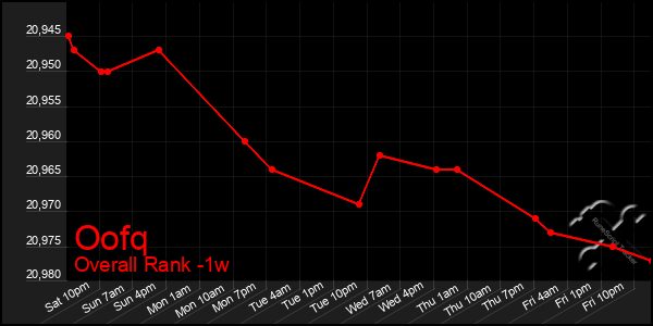 Last 7 Days Graph of Oofq