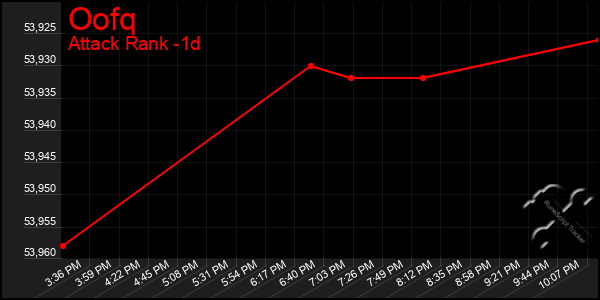 Last 24 Hours Graph of Oofq