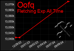 Total Graph of Oofq