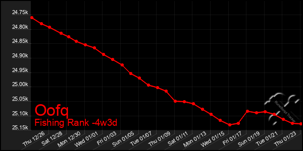 Last 31 Days Graph of Oofq